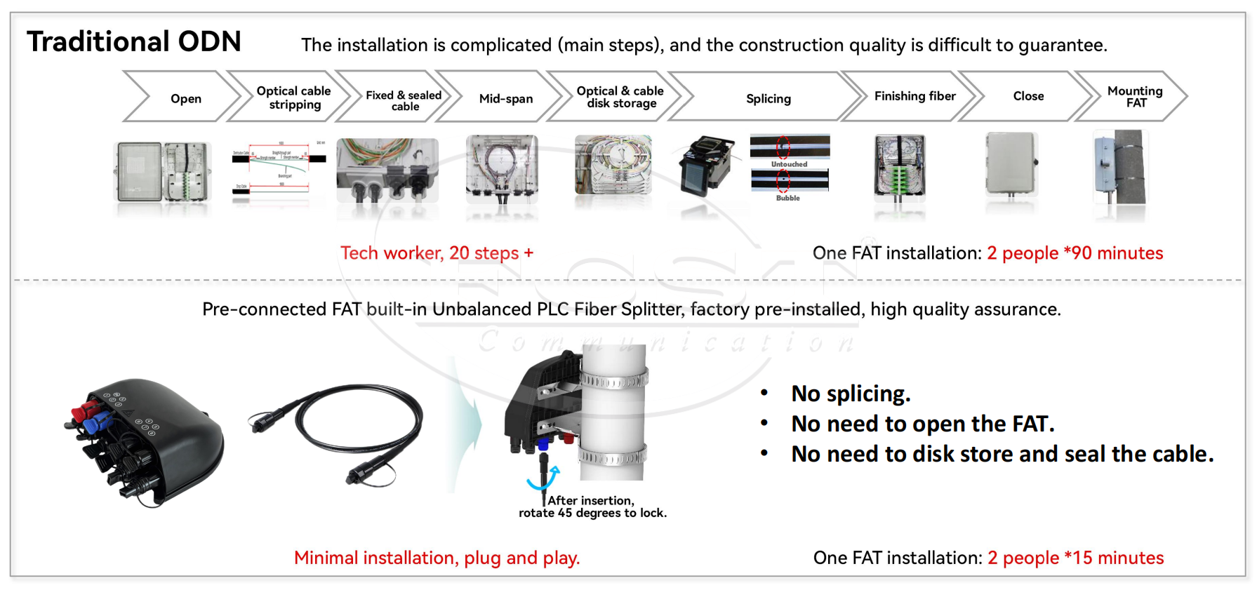 alt Quick ODN Solution Advantanges alt Ventajas de la solución Quick ODN