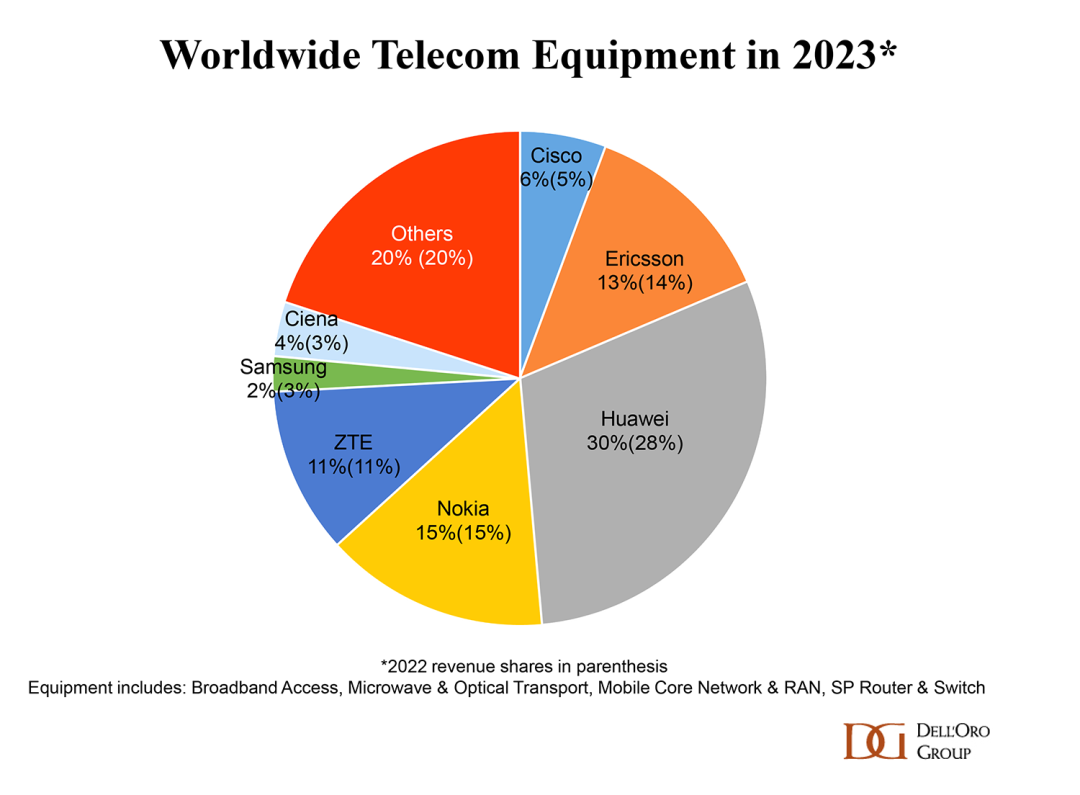 alt worldwide telecom equipment in 2023 Otros equipos de telecomunicaciones a nivel mundial en 2023.
