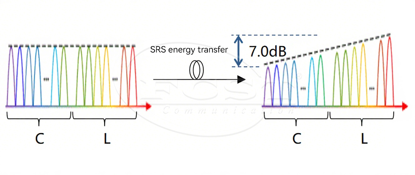 Security Risks Of High Fiber Input Power In 400Gb s WDM Backbone Networks (2) Riesgos de seguridad de la alta potencia de entrada de fibra en redes troncales WDM de 400 Gb (2)