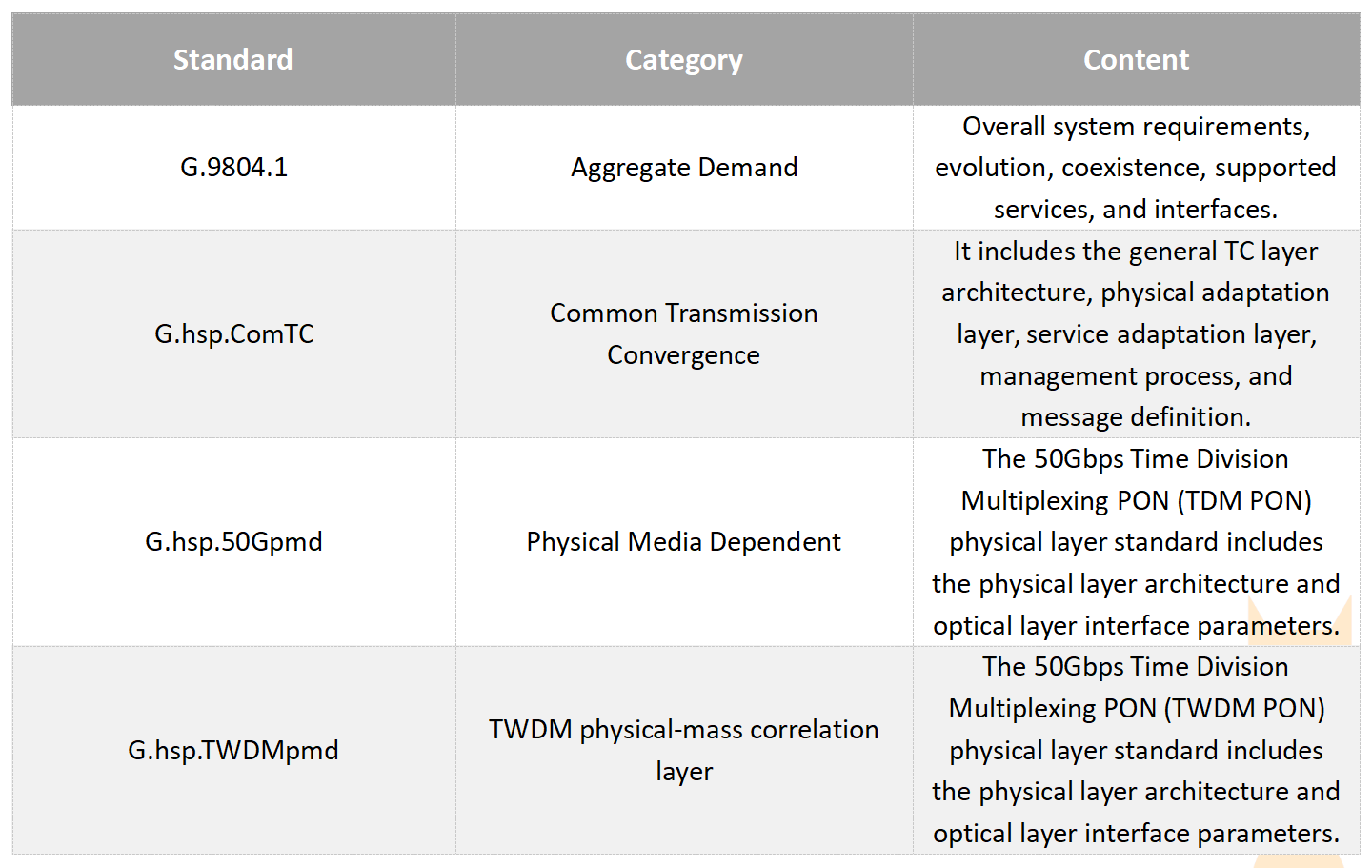 alt 50G PON standard(2) estándar alternativo 50G PON(2)