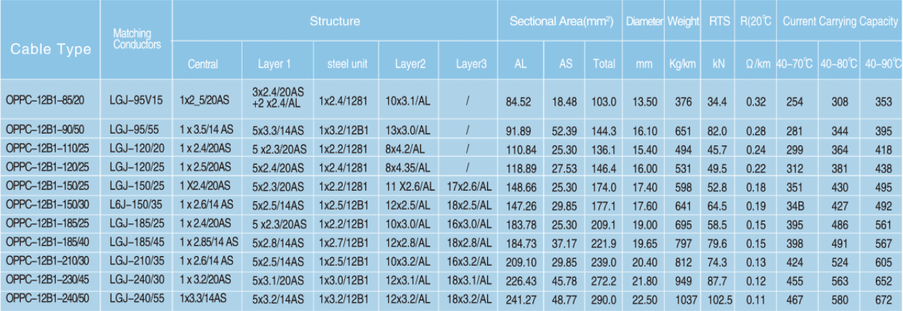 FCST-Stranded Stainless Steel Pipe OPPC Fiber Cable (5) Cable de fibra Oppc de tubería de acero inoxidable fcST (5)