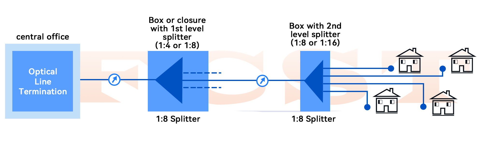 Application of Optical Splitter in PON Network-Comparison of Centralized Distribution and Cascaded Distributi (6) Aplicación del divisor óptico en la red PON: comparación de distribución centralizada y distribución en cascada (6)
