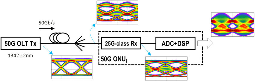 alt What Is 50G PON(2) ¿Qué es 50G PON(2)?