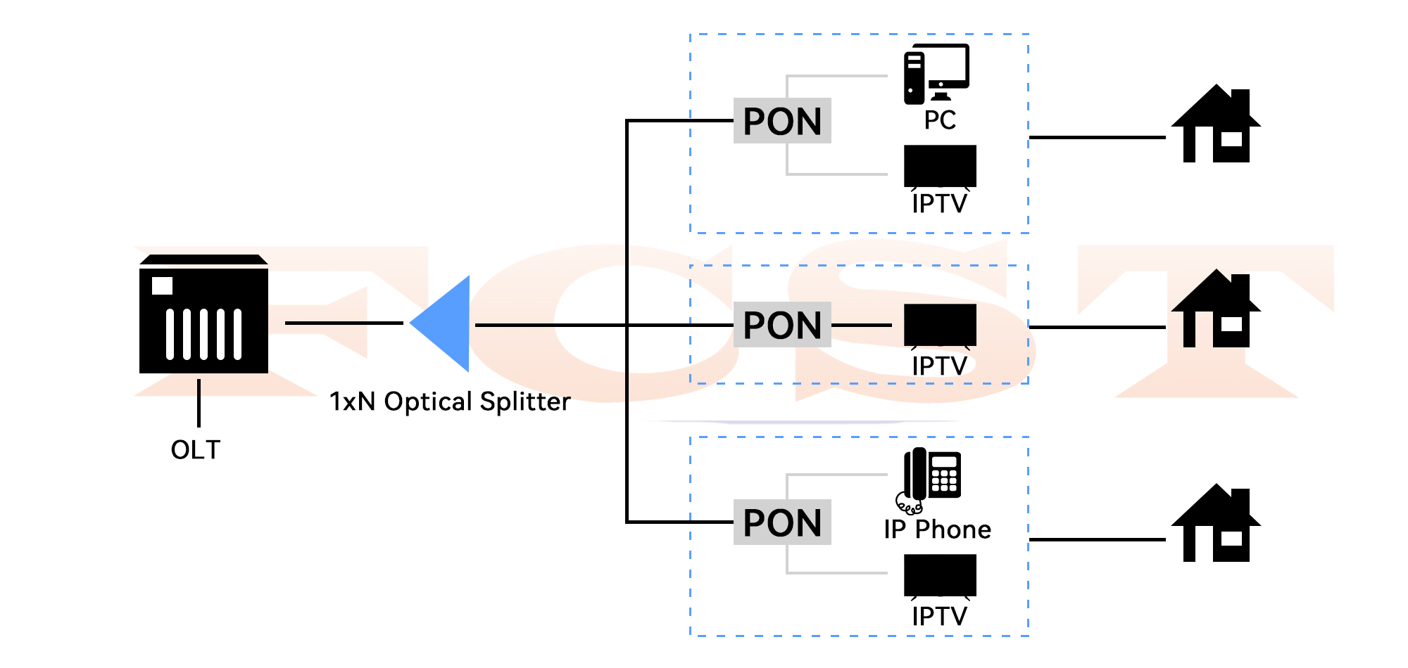 Application of Optical Splitter in PON Network-Comparison of Centralized Distribution and Cascaded Distributi Aplicación del divisor óptico en la red PON: comparación de distribución centralizada y distribución en cascada