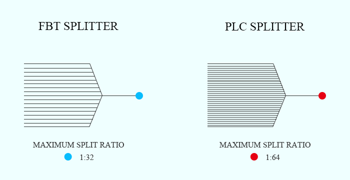 Comparación de tipos de divisor óptico entre divisor FBT y divisor PLC (5)