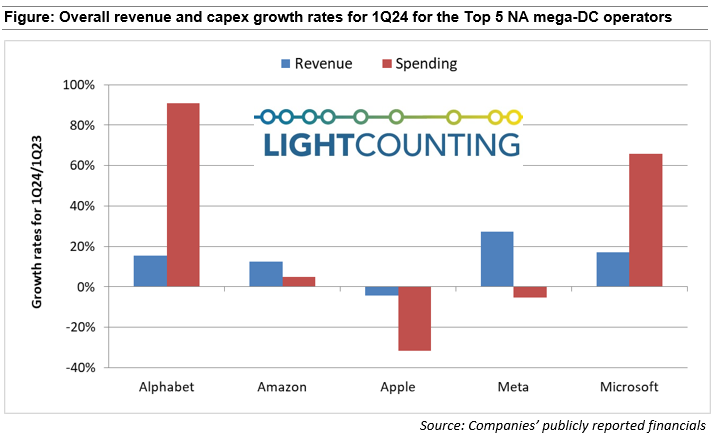 alt Overall revenue and capex growth rates for 1Q24 for the Top 5 NA mega-DC operators alt Tasas generales de crecimiento de ingresos y gastos de capital para el 1T24 para los 5 principales operadores de megacentros de distribución de NA