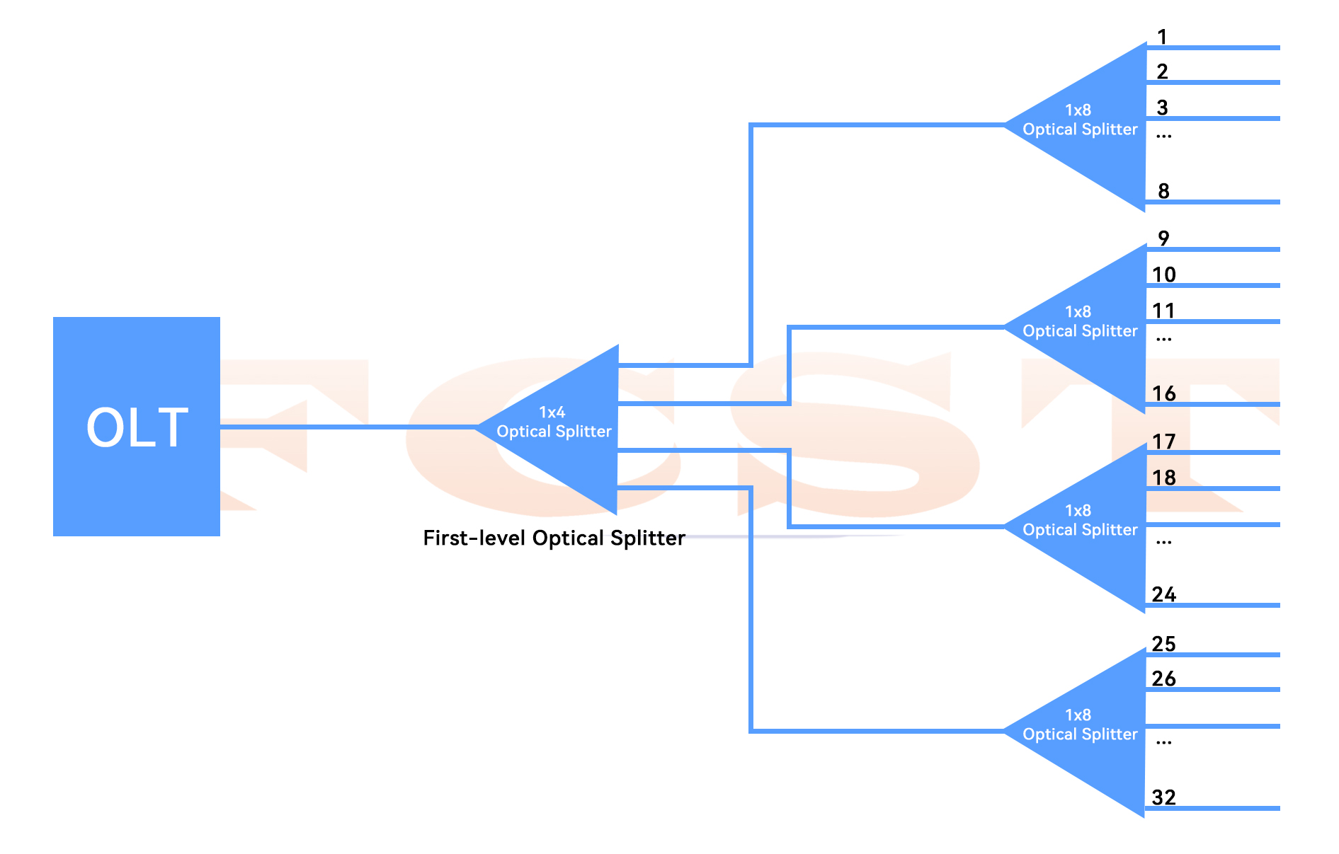 Application of Optical Splitter in PON Network-Comparison of Centralized Distribution and Cascaded Distributi (4) Aplicación del divisor óptico en la red PON: comparación de distribución centralizada y distribución en cascada (4)