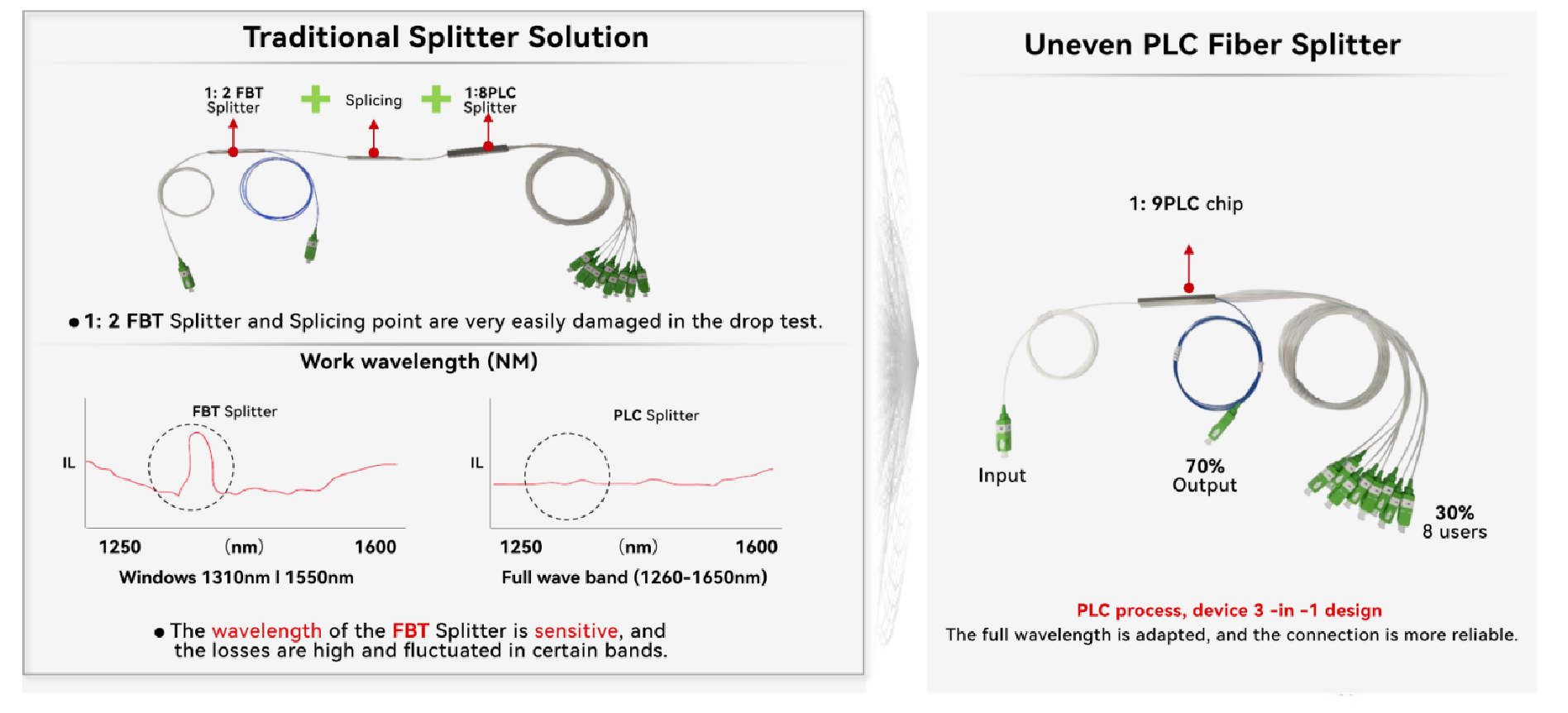 alt Adopting The Uneven PLC Fiber Splitter To Save Fiber Resources Adopción del divisor de fibra PLC desigual para ahorrar recursos de fibra