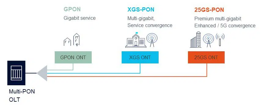 alt What Is 25G PON(1) alt ¿Qué es 25G PON(1)?