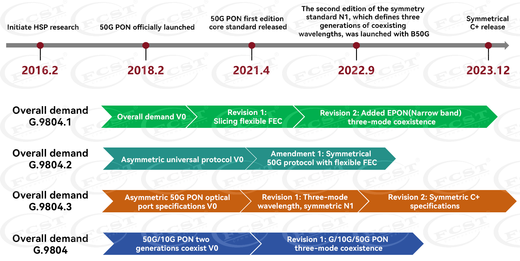 alt The New Generation Of Fiber Broadband Technology -50G PON (8) alt La nueva generación de tecnología de banda ancha de fibra: 50G PON (8)