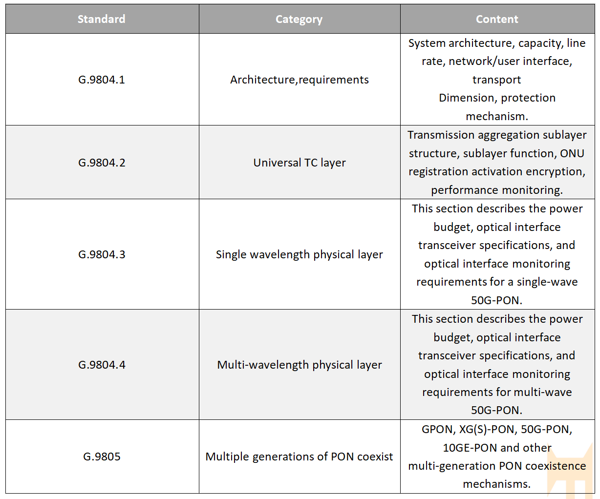 alt G.9805 standard(3) estándar alternativo G.9805(3)