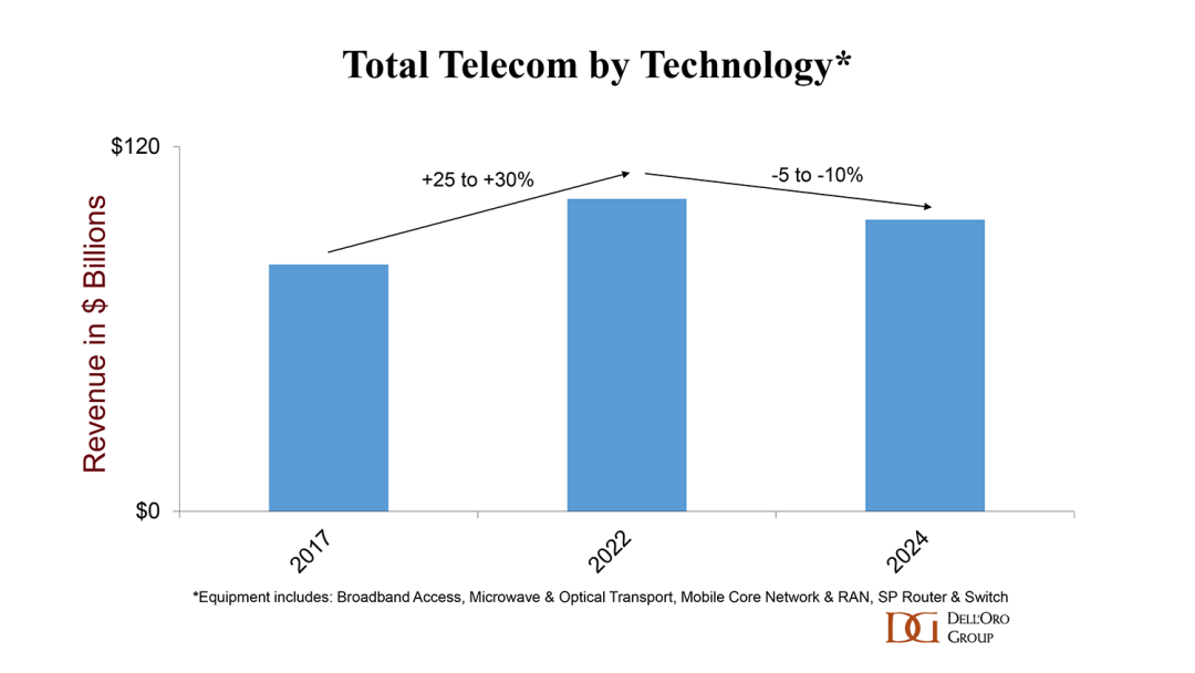 alt total telecom by technology alt total telecomunicaciones por tecnología