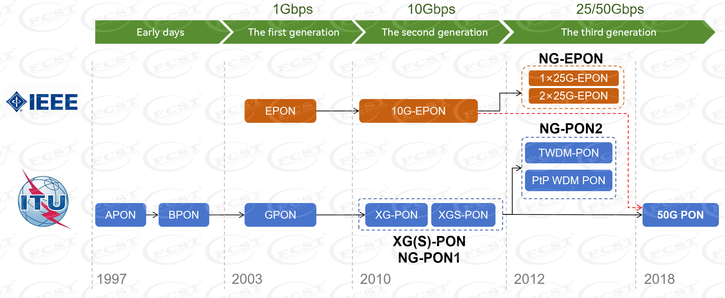 altThe New Generation Of Fiber Broadband Technology -50G PON altLa nueva generación de tecnología de banda ancha de fibra: 50G PON