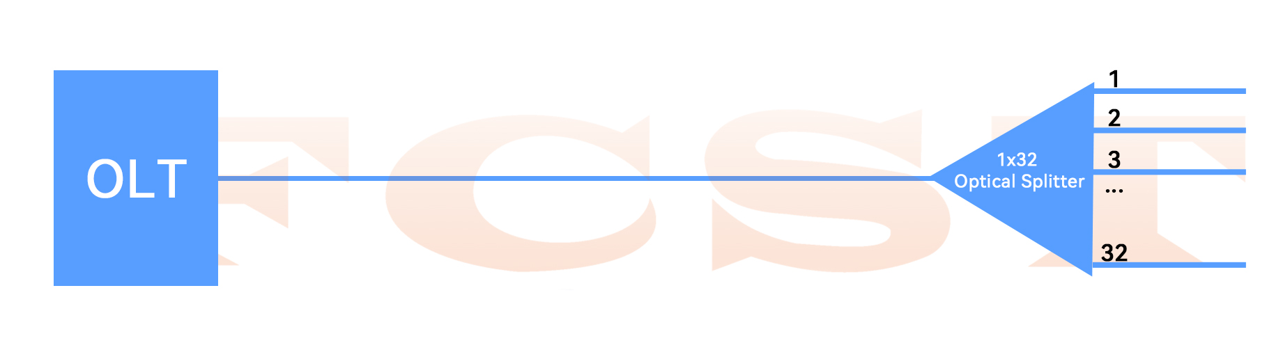 Application of Optical Splitter in PON Network-Comparison of Centralized Distribution and Cascaded Distributi (3) Aplicación del divisor óptico en la red PON: comparación de distribución centralizada y distribución en cascada (3)