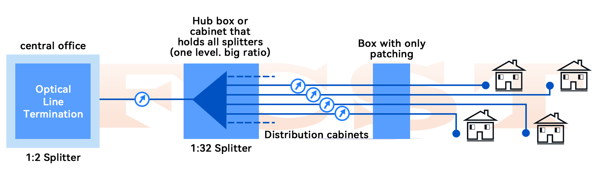 Application of Optical Splitter in PON Network-Comparison of Centralized Distribution and Cascaded Distributi (5) Aplicación del divisor óptico en la red PON: comparación de distribución centralizada y distribución en cascada (5)
