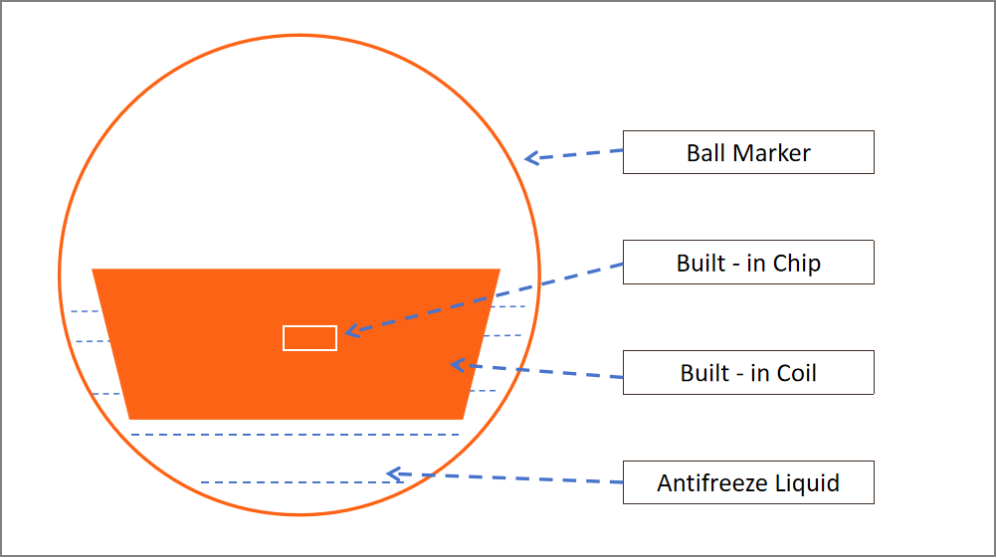 underground pipeline markers marcadores de tuberías subterráneas