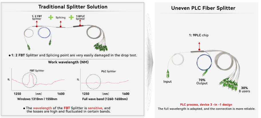divisor de fibra plc desigual alternativo