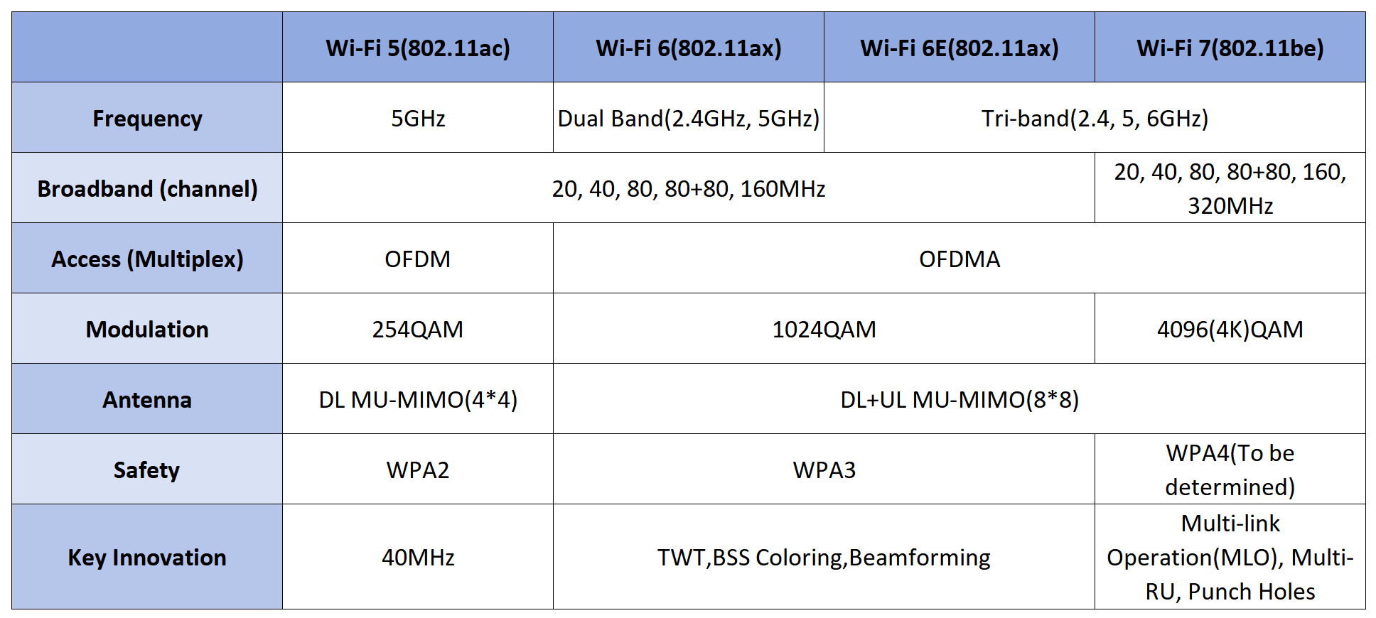 alt Comparaci&oacute;n de wifi5, wifi6, wifi6e y wifi7(1)