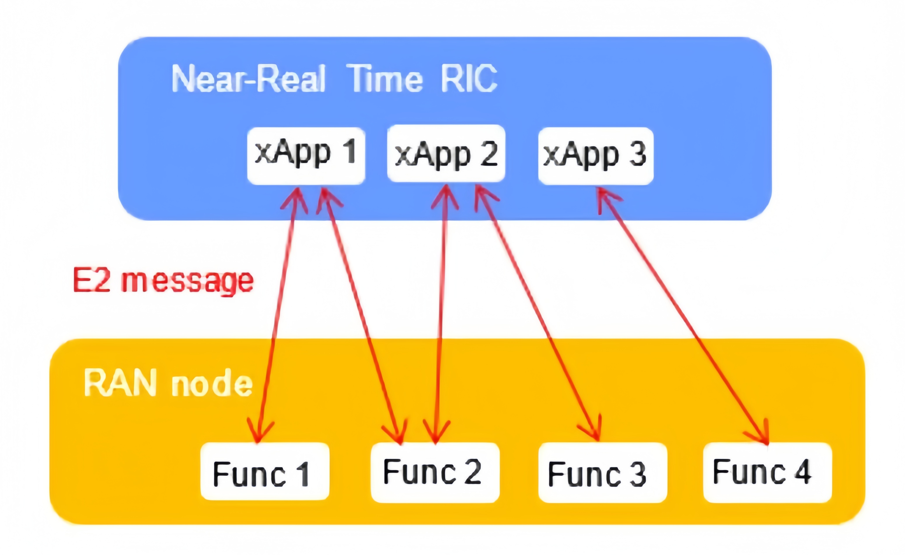 alt &iquest;Cu&aacute;les son las diferencias entre vRAN, C-RAN, O-RAN, OpenRAN y Open RAN(6)?