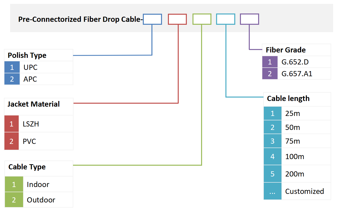 Cable de ca&iacute;da de fibra preconectorizado alt ALT （3）
