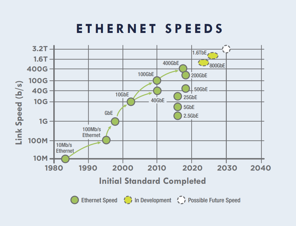 Velocidades alternativas de Ethernet(3)