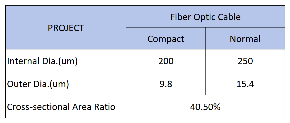 alt Comparaci&oacute;n de secciones transversales de cables &oacute;pticos compactos y ordinarios (5)