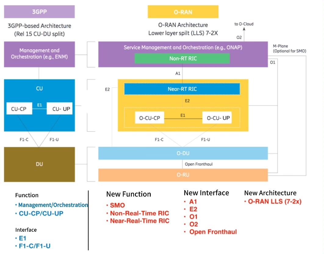 alt &iquest;Cu&aacute;les son las diferencias entre vRAN, C-RAN, O-RAN, OpenRAN y Open RAN(4)?