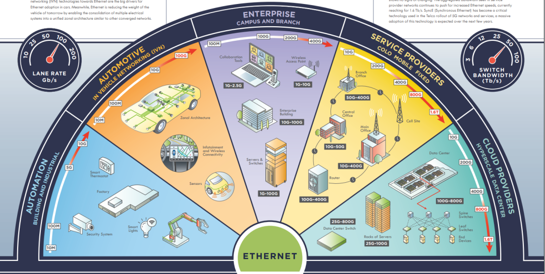 alt Ventajas y direcciones de desarrollo futuro de Ethernet (2)