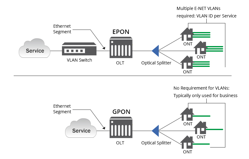 alt Comparaci&oacute;n de tecnolog&iacute;as EPON y GPON