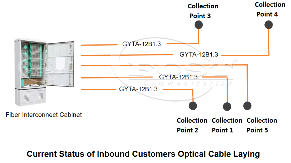 alt Estado actual del tendido de cables &oacute;pticos de clientes entrantes(8)