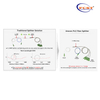 1x5 1x9 1x17 divisor de fibra PLC desigual para la red FTTH