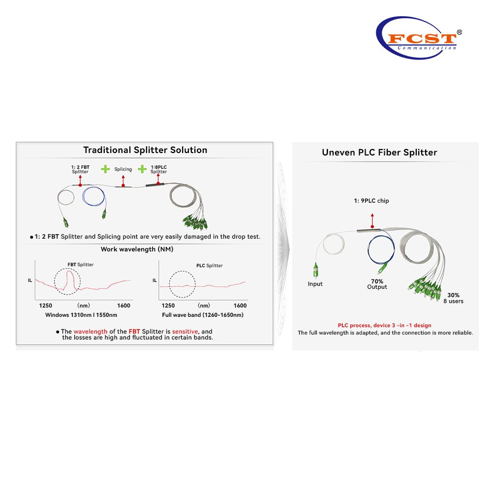 1x5 1x9 1x17 divisor de fibra PLC desigual para la red FTTH