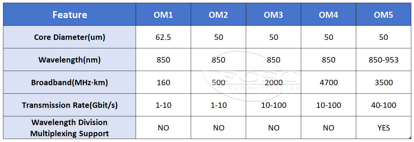 tabla de distancias de fibra multimodo alternativa(2)