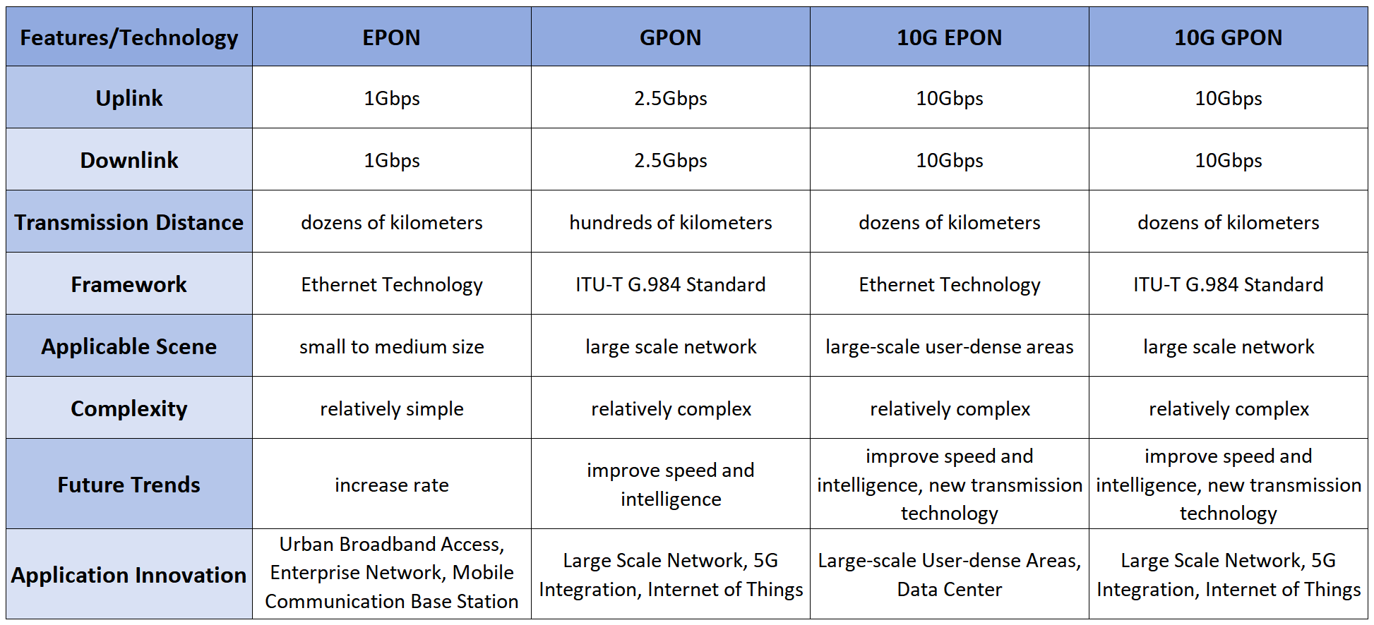 Alt EPON vs GPON vs 10G EPON vs 10G GPON Tecnolog&iacute;as