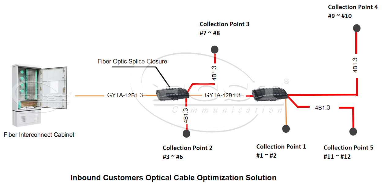 alt Soluci&oacute;n de optimizaci&oacute;n de cable &oacute;ptico para clientes entrantes(9)