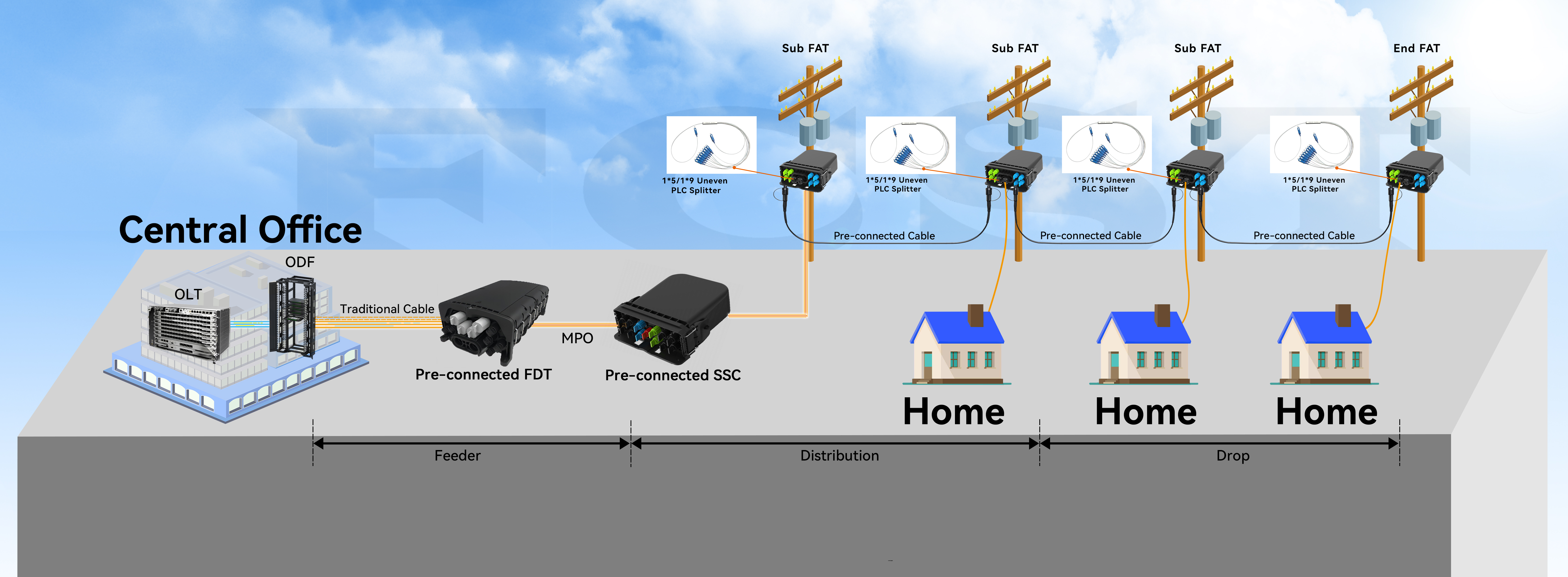 Diagrama del esquema ODN preconectado