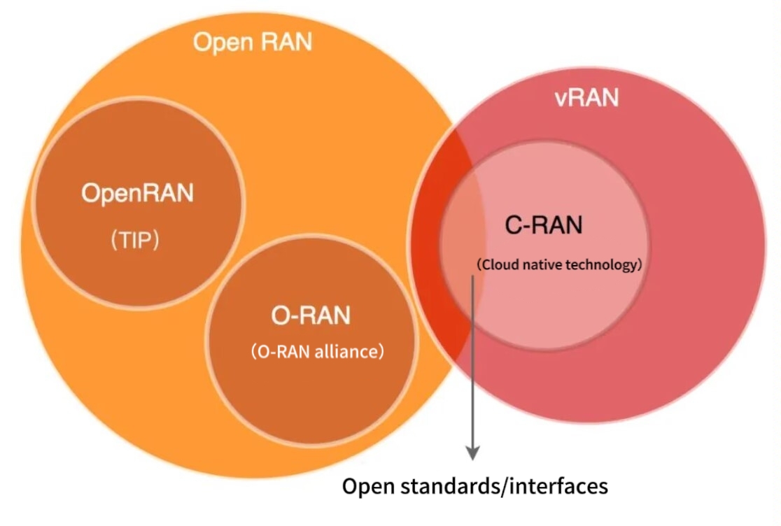 alt &iquest;Cu&aacute;les son las diferencias entre vRAN, C-RAN, O-RAN, OpenRAN y Open RAN(1)?