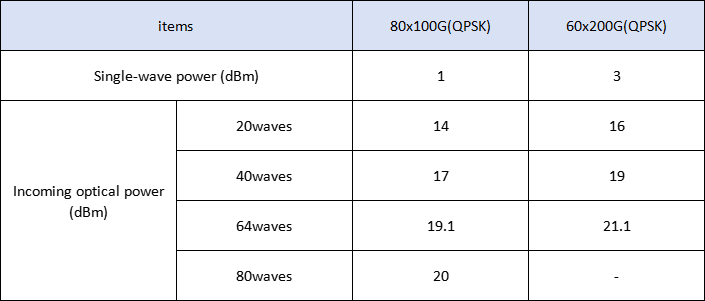 Riesgos de seguridad de la alta potencia de entrada de fibra en redes troncales WDM de 400 Gb (1)