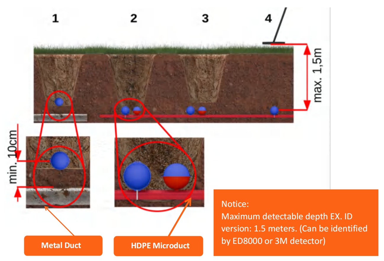Bola marcadora de localizador subterr&aacute;neo de fibra &oacute;ptica