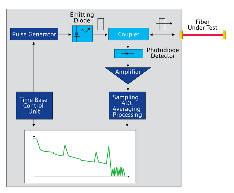 Principio de funcionamiento y caracter&iacute;sticas de los OTDR (1)