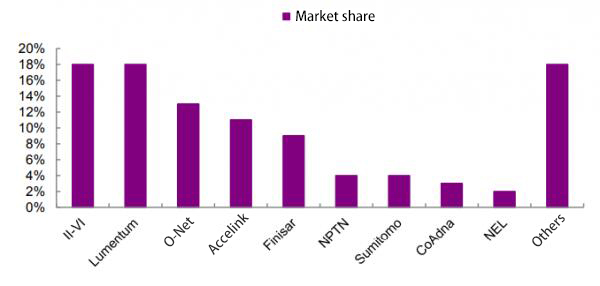 An&aacute;lisis del patr&oacute;n de competencia y tendencia de desarrollo de la industria de dispositivos &oacute;pticos (3)