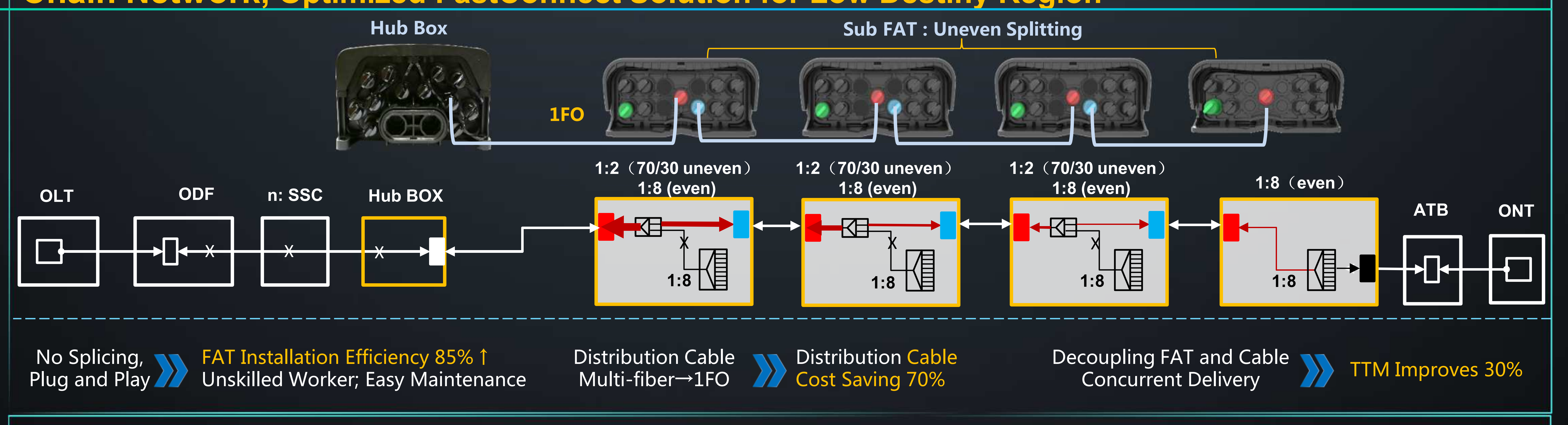La innovadora soluci&oacute;n FastConnect ODN acelera la implementaci&oacute;n de FTTH (5)