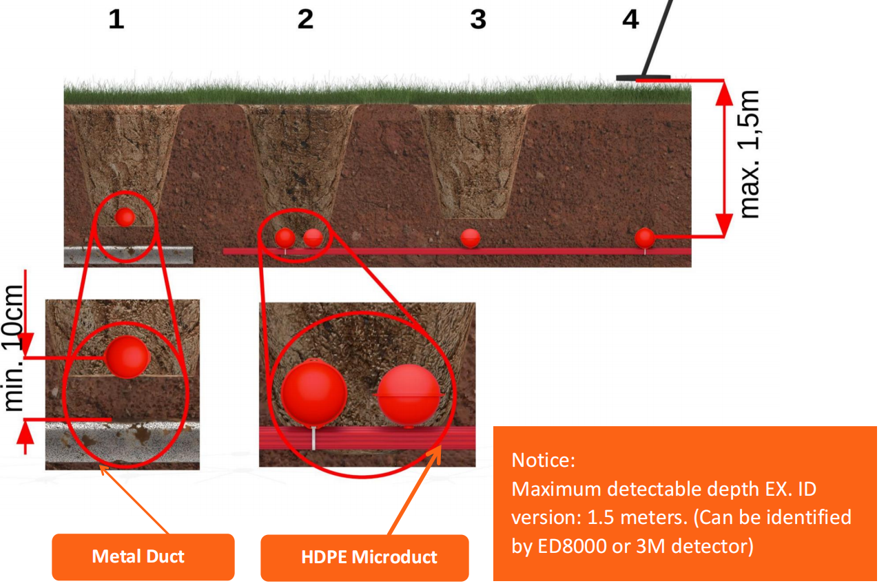 Marcador de cables para localizaci&oacute;n subterr&aacute;nea