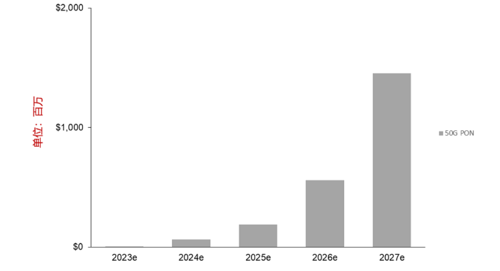 Dell'Oro 50G PON se acerca a su implementaci&oacute;n