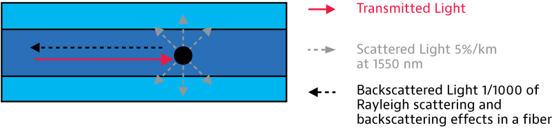 Principio de funcionamiento y caracter&iacute;sticas de los OTDR (5)
