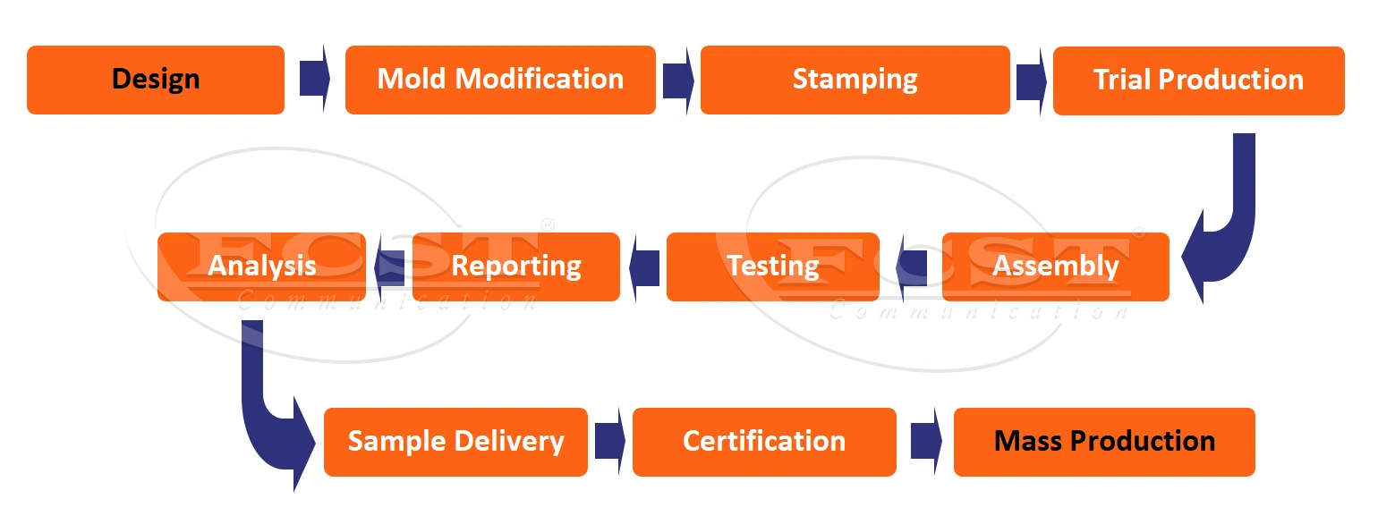 alt Proceso de conector de microducto de personalizaci&oacute;n
