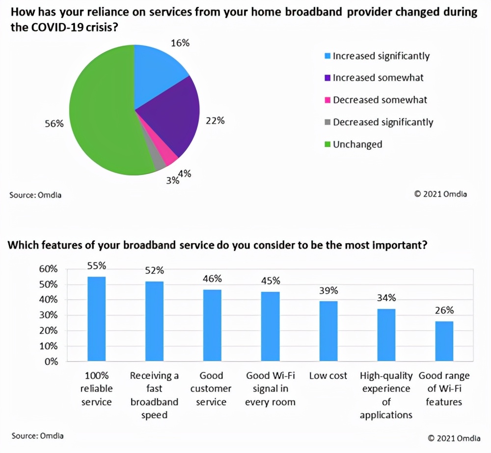 Se espera que los suscriptores globales de banda ancha Gigabit aumenten significativamente en 2022 (3)