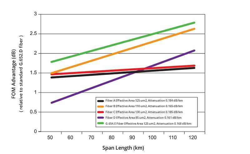 Fibra &oacute;ptica G.654.E: la mejor opci&oacute;n de fibra para 200G, 400G y la futura tecnolog&iacute;a de transmisi&oacute;n de ultra alta velocidad TBIT S (2)