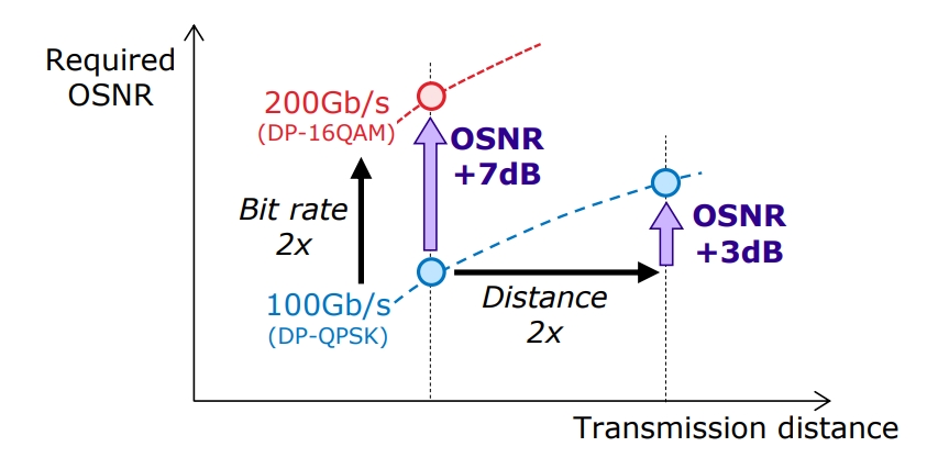Fig. 1 Aumento de OSNR requerido debido al aumento de la velocidad de bits y 