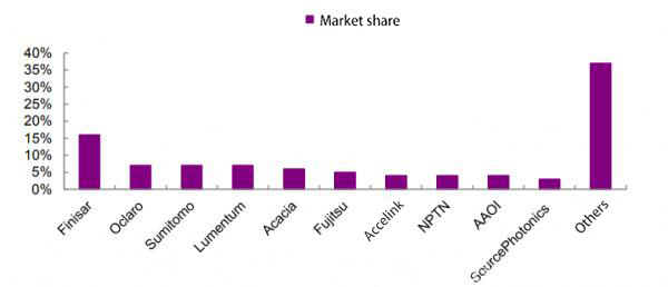 An&aacute;lisis del patr&oacute;n de competencia y tendencia de desarrollo de la industria de dispositivos &oacute;pticos (4)